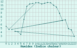 Courbe de l'humidex pour Bad Gleichenberg