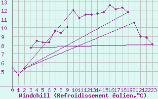 Courbe du refroidissement olien pour Chatelaillon-Plage (17)