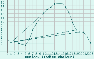 Courbe de l'humidex pour Ulm-Mhringen