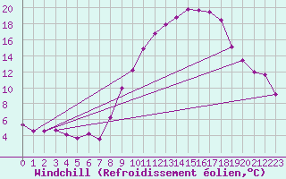 Courbe du refroidissement olien pour Pertuis - Le Farigoulier (84)