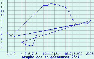 Courbe de tempratures pour Bielsa