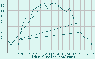 Courbe de l'humidex pour Korsvattnet