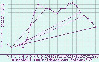 Courbe du refroidissement olien pour Les Eplatures - La Chaux-de-Fonds (Sw)