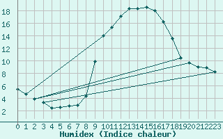 Courbe de l'humidex pour Jaca