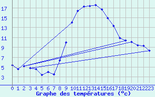 Courbe de tempratures pour Aigen Im Ennstal