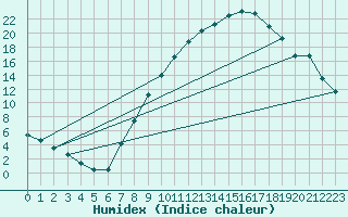 Courbe de l'humidex pour Cuenca