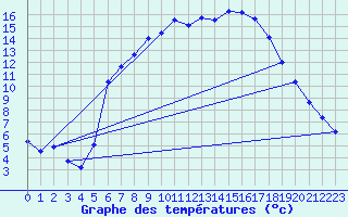 Courbe de tempratures pour Ulm-Mhringen