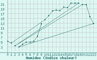 Courbe de l'humidex pour Puerto de San Isidro