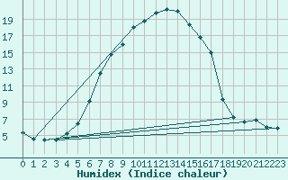 Courbe de l'humidex pour Tartu