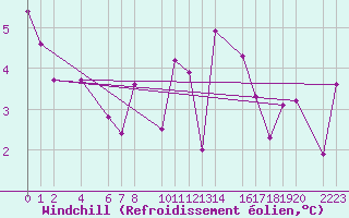Courbe du refroidissement olien pour Bielsa