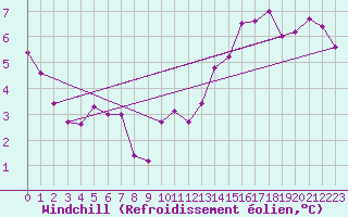 Courbe du refroidissement olien pour Cabestany (66)