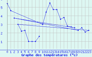 Courbe de tempratures pour Larkhill