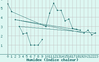 Courbe de l'humidex pour Larkhill