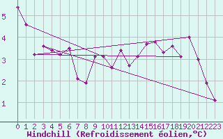 Courbe du refroidissement olien pour Tveitsund