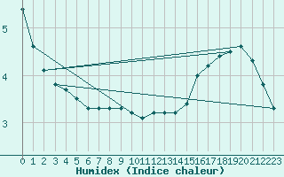 Courbe de l'humidex pour Plaffeien-Oberschrot