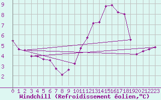 Courbe du refroidissement olien pour Auffargis (78)