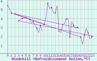 Courbe du refroidissement olien pour Odiham