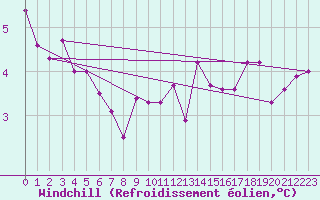 Courbe du refroidissement olien pour Aberporth