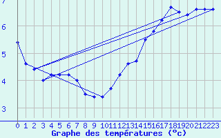 Courbe de tempratures pour Dagloesen