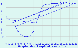 Courbe de tempratures pour Nostang (56)