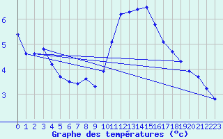 Courbe de tempratures pour Herhet (Be)