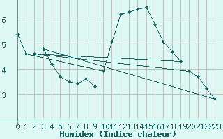 Courbe de l'humidex pour Herhet (Be)