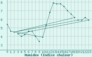 Courbe de l'humidex pour Tour-en-Sologne (41)