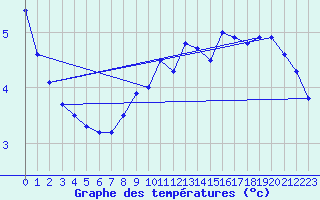 Courbe de tempratures pour Les Charbonnires (Sw)