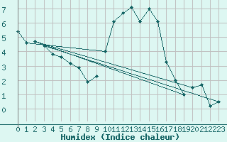 Courbe de l'humidex pour Chteaudun (28)