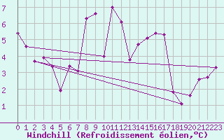 Courbe du refroidissement olien pour Pilatus