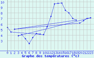 Courbe de tempratures pour Calais / Marck (62)