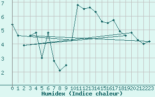 Courbe de l'humidex pour Cevio (Sw)