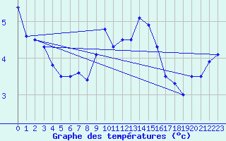 Courbe de tempratures pour Abed