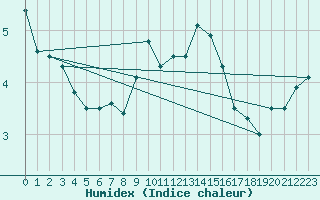 Courbe de l'humidex pour Abed