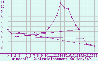 Courbe du refroidissement olien pour Tarancon