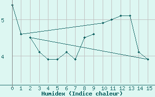 Courbe de l'humidex pour Vardo Ap