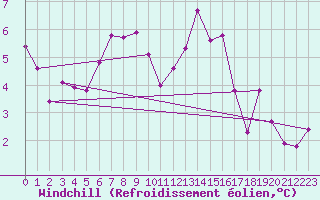 Courbe du refroidissement olien pour Bulson (08)