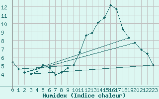 Courbe de l'humidex pour Montrodat (48)