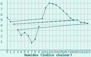 Courbe de l'humidex pour Soltau