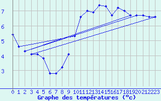 Courbe de tempratures pour Xonrupt-Longemer (88)