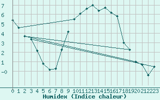 Courbe de l'humidex pour Gottfrieding
