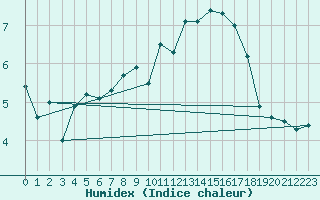 Courbe de l'humidex pour Norderney