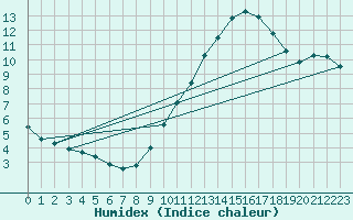 Courbe de l'humidex pour Lille (59)