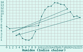 Courbe de l'humidex pour Usinens (74)