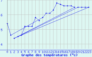 Courbe de tempratures pour Napf (Sw)