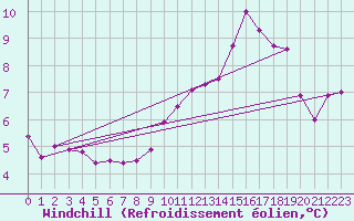 Courbe du refroidissement olien pour Trappes (78)