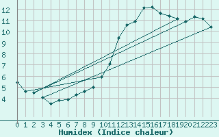 Courbe de l'humidex pour Wynau