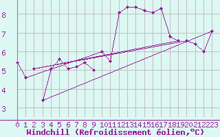 Courbe du refroidissement olien pour Brest (29)