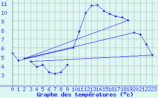 Courbe de tempratures pour Orlans (45)