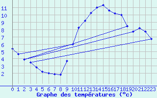 Courbe de tempratures pour Rochefort Saint-Agnant (17)
